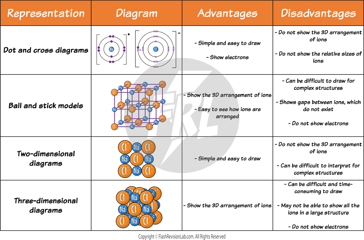 Ionic Diagrams